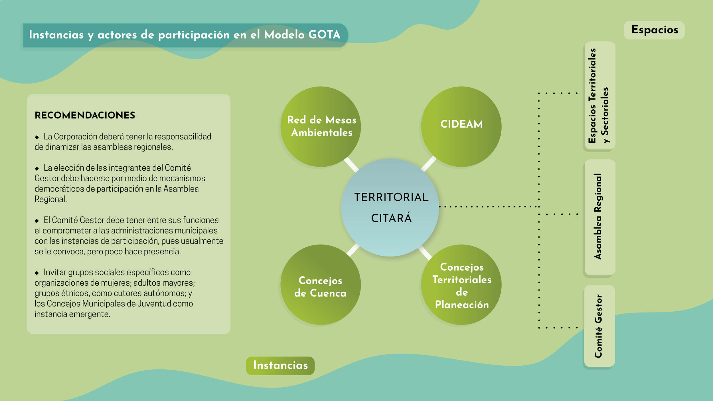 Instancias de participación Citara