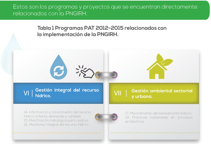 Estos son los programas y proyectos que se encuentran directamente relacionados con la PNGIRH