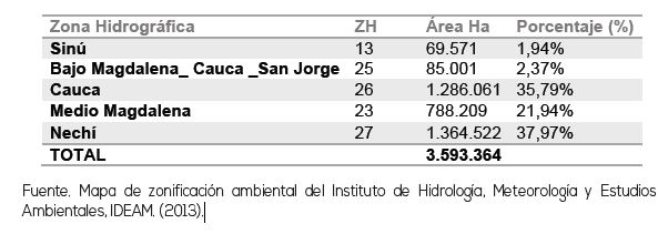 Zonas Hidrográficas en jurisdicción de Corantioquia