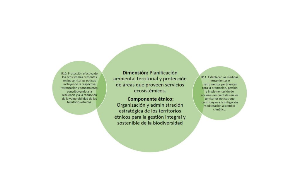 Dimensión: Planificación ambiental territorial PGAR