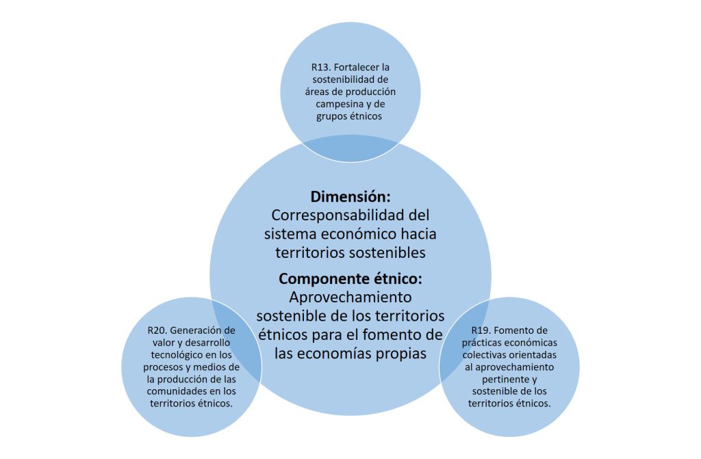 Dimensión: Corresponsabilidad del sistema económico - PGAR