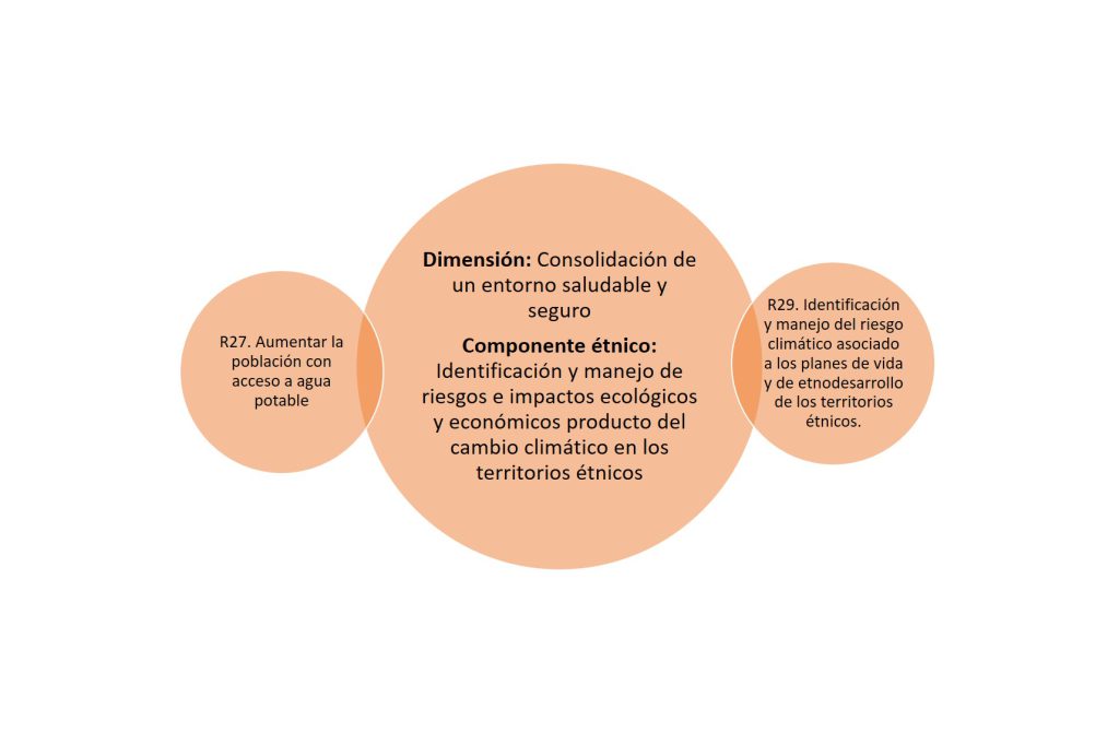 Dimensión: Consolidación de un entorno saludable y seguro