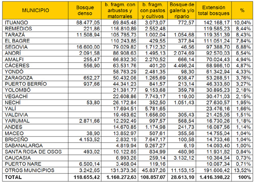 Datos de bosques